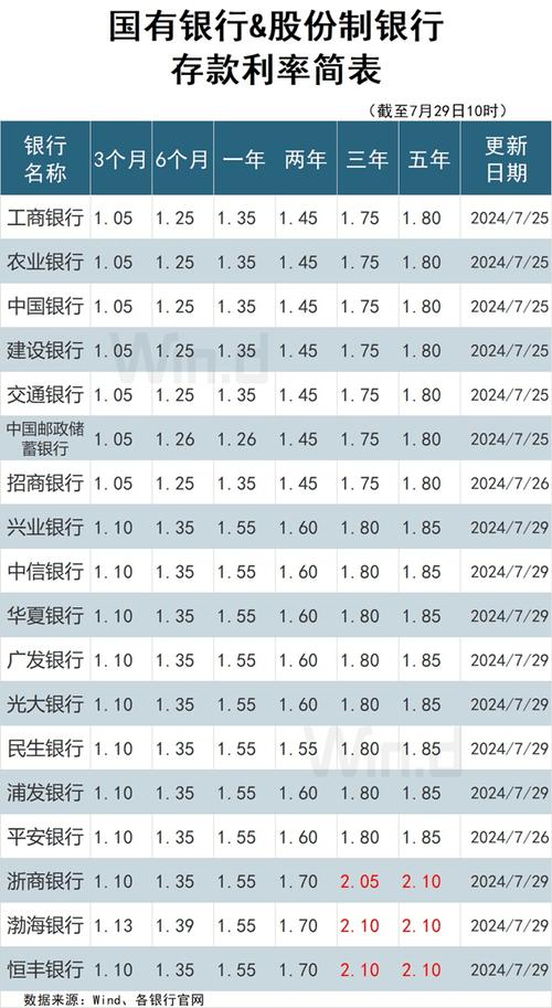 3月27號(hào)，中國(guó)銀行存款利率表來(lái)了：5萬(wàn)存1年，利息有多少？