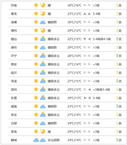 山東3.28-3.30天氣預(yù)報(bào)