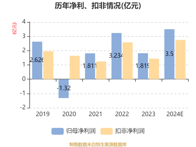 衛(wèi)禾傳動2024年凈利潤2886萬元，同比去年漲幅超133%
