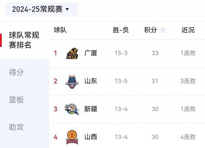 CBA最新排名出爐！山東穩(wěn)居第3，遼寧被首鋼擠到第5，廣東升至第6