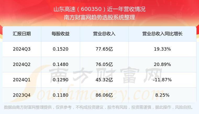山東高速（600350）3月28日主力資金凈流出1202.82萬(wàn)元