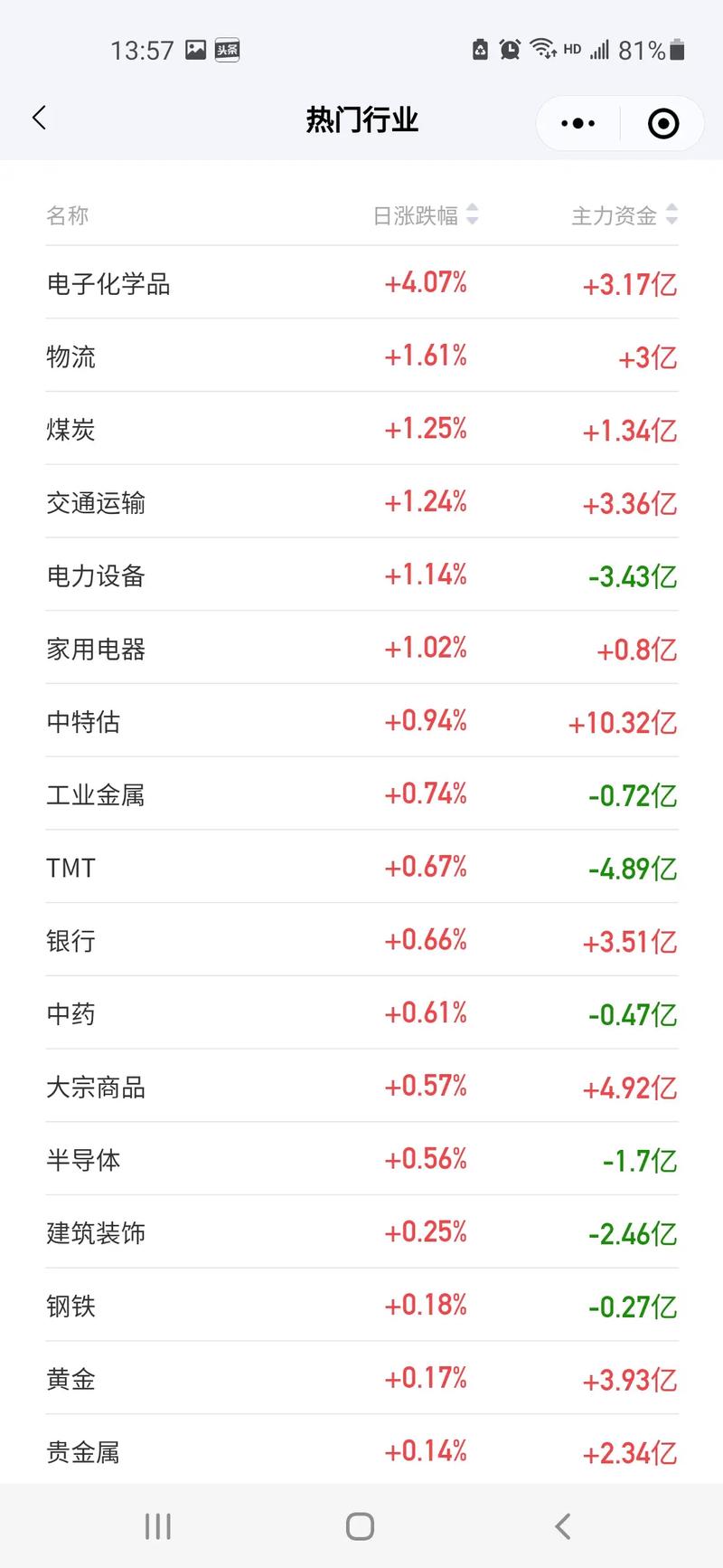 3月28日中國(guó)重汽漲5.27%中歐紅利優(yōu)享混合A基金重倉該股