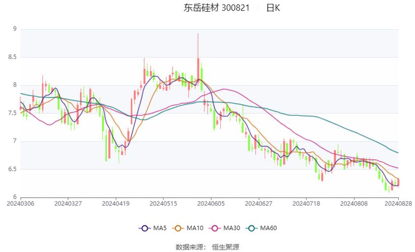 東岳硅材（300821）3月28日主力資金凈流出1076.49萬(wàn)元