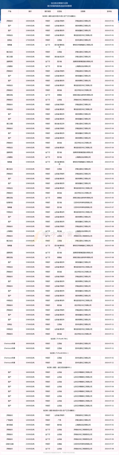 鈦白粉價(jià)格回暖！魯北VS惠云，扛起第二梯隊(duì)大旗？