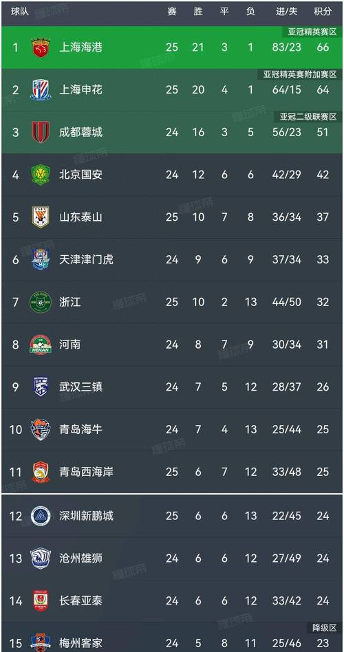 隨著海港3-3絕平西海岸，三鎮(zhèn)0-4！中超積分榜如下，第2名易主！