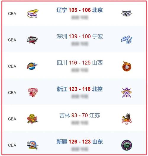 最新排名山東升至第二遼寧大勝北控第四上海