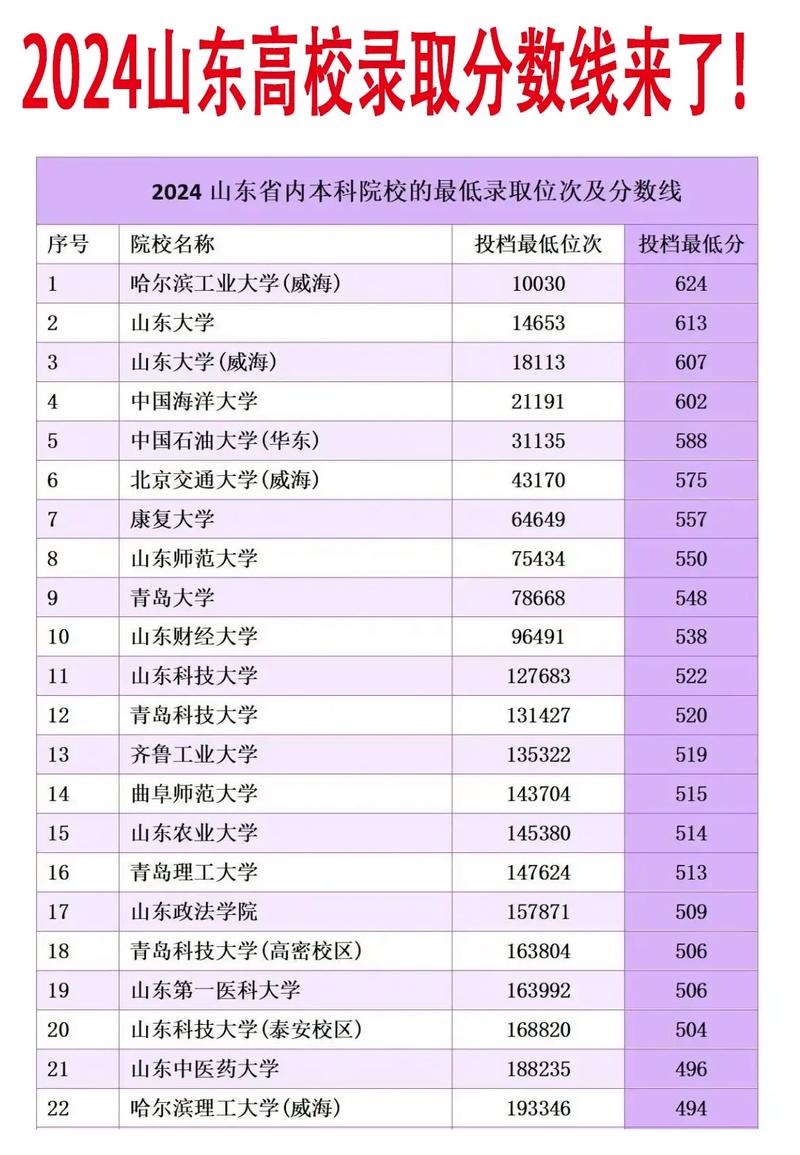 山東這三所大學(xué)曝光，錄取分?jǐn)?shù)低，就業(yè)率高達(dá) 90%以上
