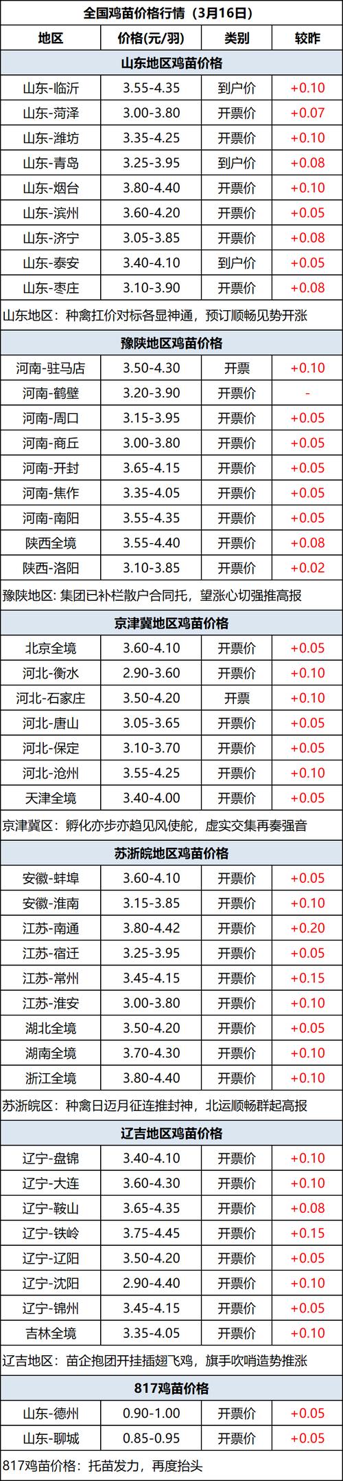 2025年4月3日市場行情：雞苗破位顯疲，毛雞再度下跌