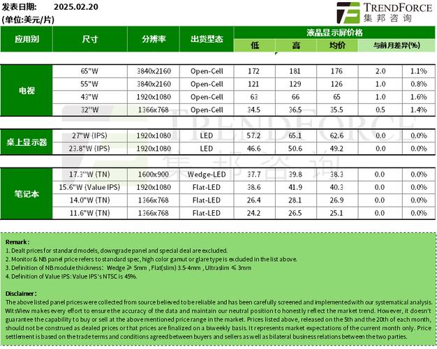 TrendForce集邦咨詢：4月上旬電視面板價格預計維持穩(wěn)定 顯示器面板價格有望繼續(xù)上漲