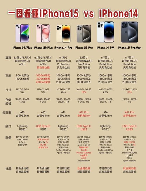 iPhone 16 15 14 13 ios18.4速度對比 iPhone 16 vs 15 vs 14 vs