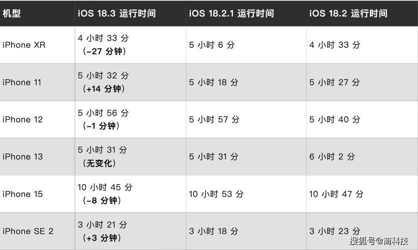 iOS18.5beta2多設(shè)備續(xù)航結(jié)果出爐#iOS18.5beta2 iPhone16#iOS18