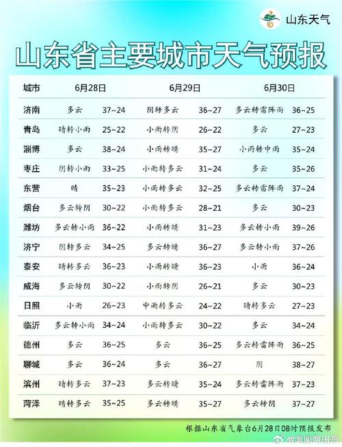 山東天氣：雨明天到！雷電 9級風，最新天氣預報